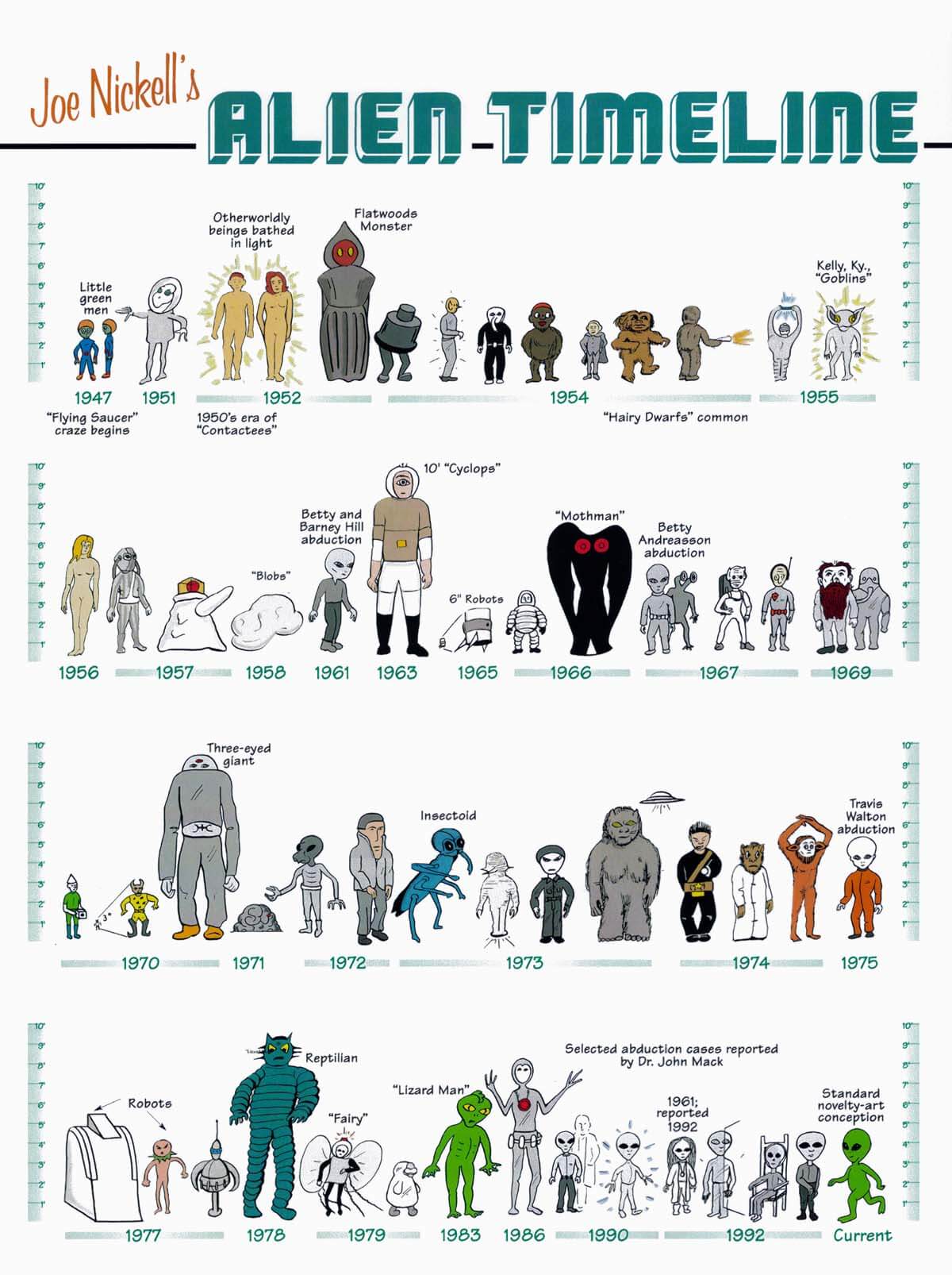 alien timeline